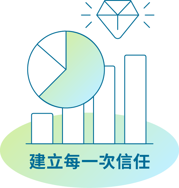 售後客服與顧客經營