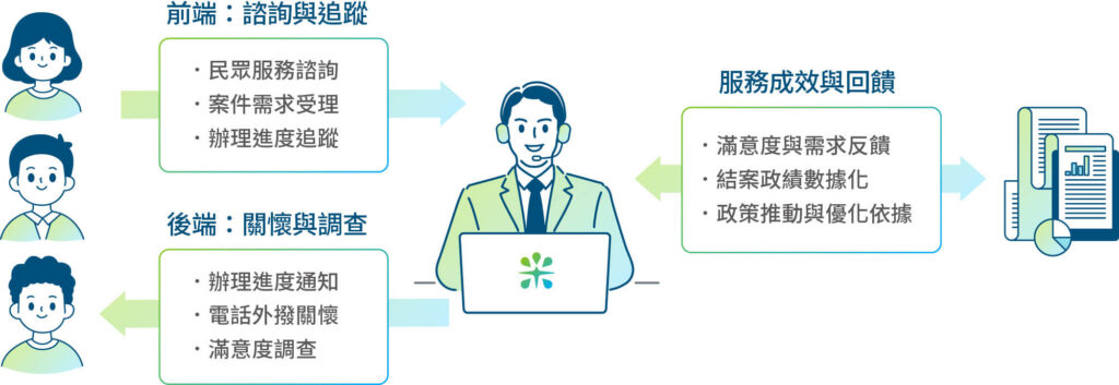 采江從諮詢到回饋，串起完整服務流程