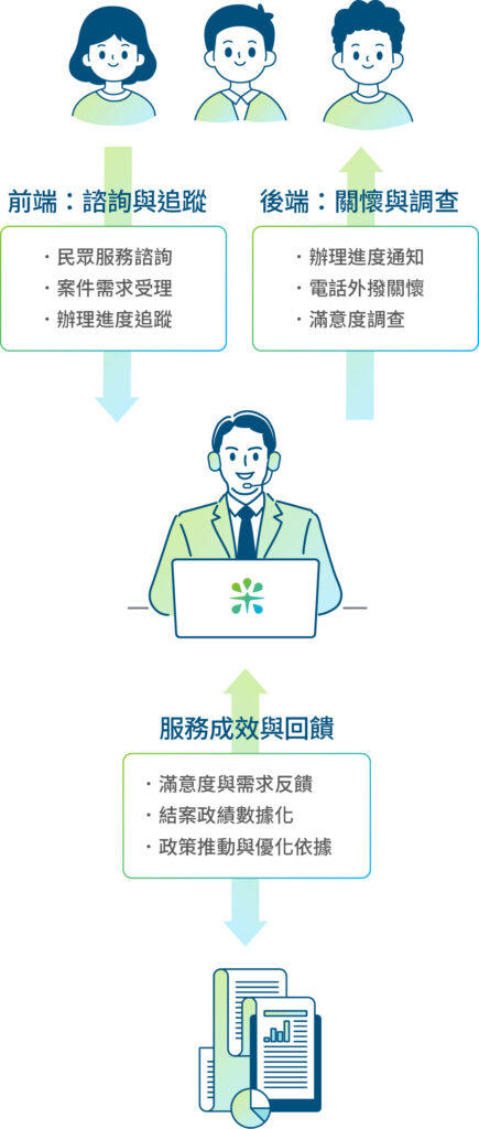 采江從諮詢到回饋，串起完整服務流程